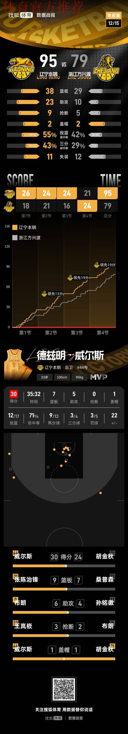 威尔斯30+7+5王岚嵚19分 辽宁主场大胜浙江广厦