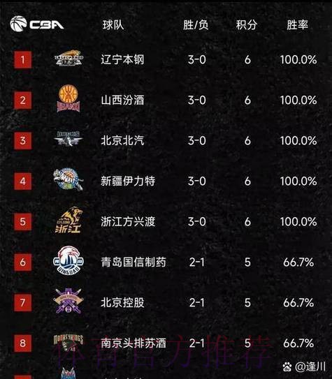 实力榜第五！太阳取得两连胜，近15场比赛取得11场胜利